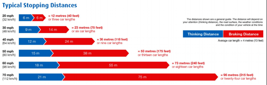 Motorcycle braking distance chart