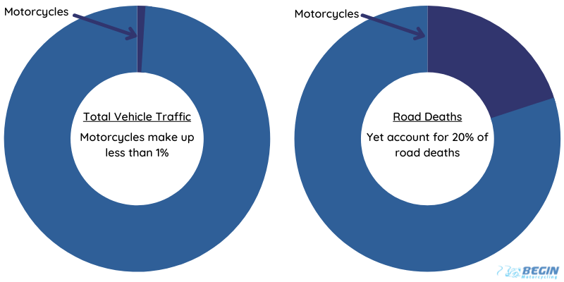 motorcycle accident statistics pie chart