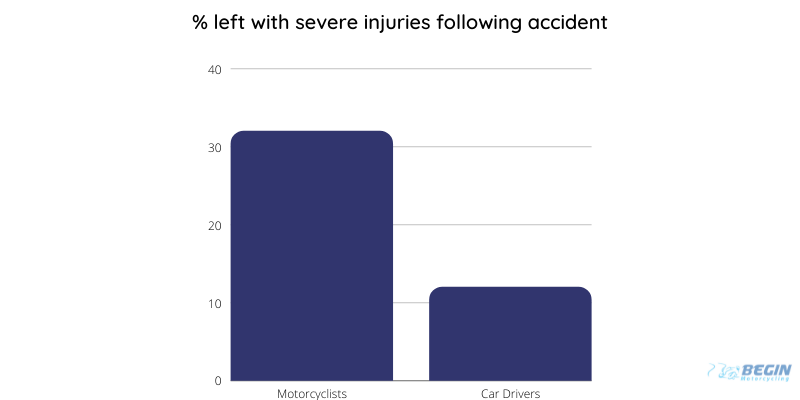 severe injuries bar chart